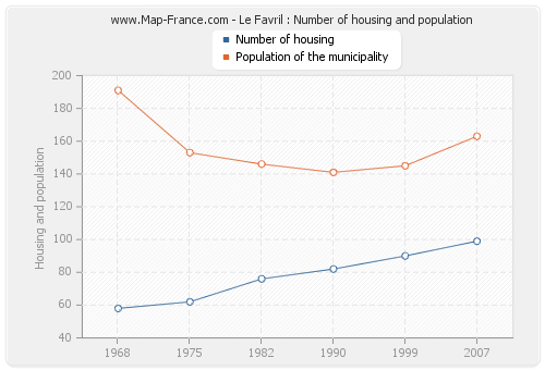Le Favril : Number of housing and population